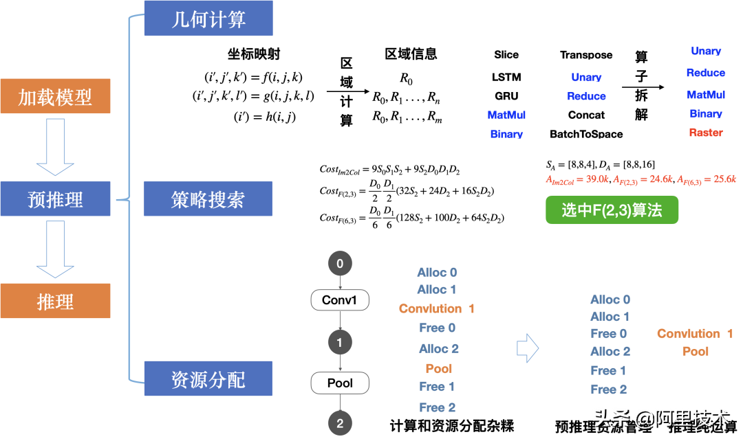 迈向端云一体 MNN2.0轻量级通用深度学习引擎详解