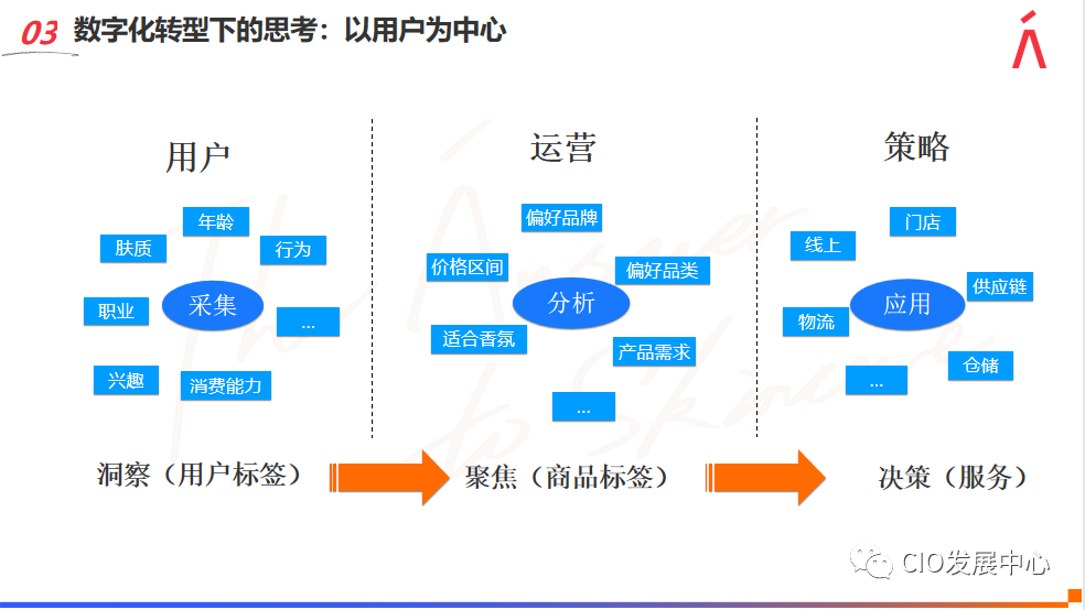 新零售时代下，消费品企业该如何进行会员运营