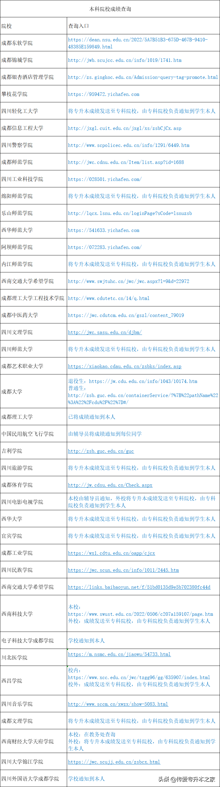 2022年四川专升本成绩查询、录取名单、分数线汇总