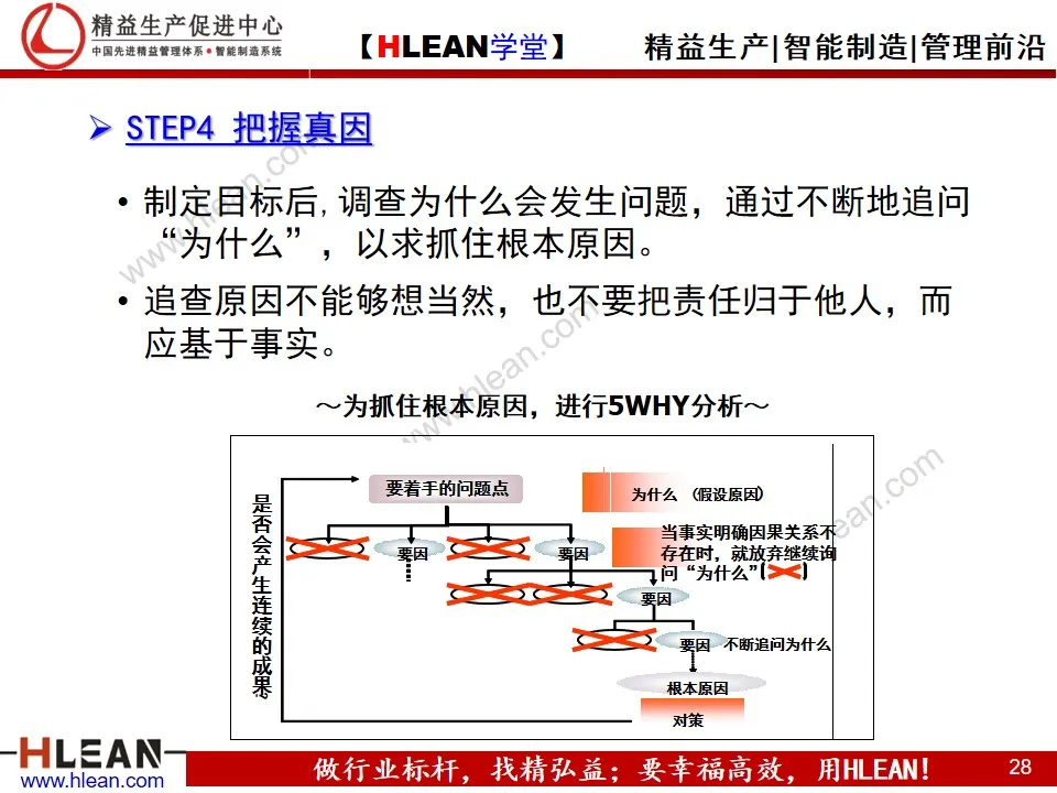 「精益学堂」丰田问题解决方法