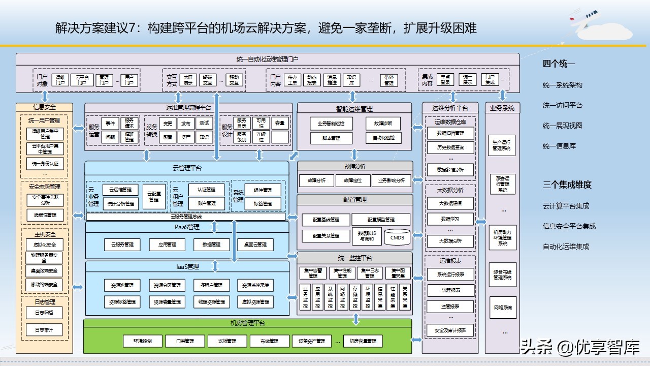 智慧机场大数据信息化建设方案（57页PPT）