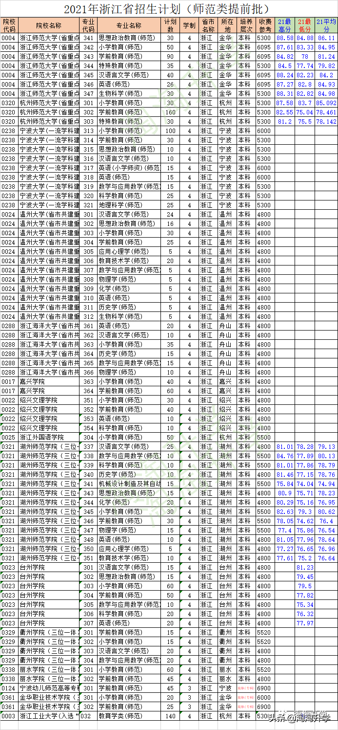 师范类专业2021年在浙江招生录取情况分析