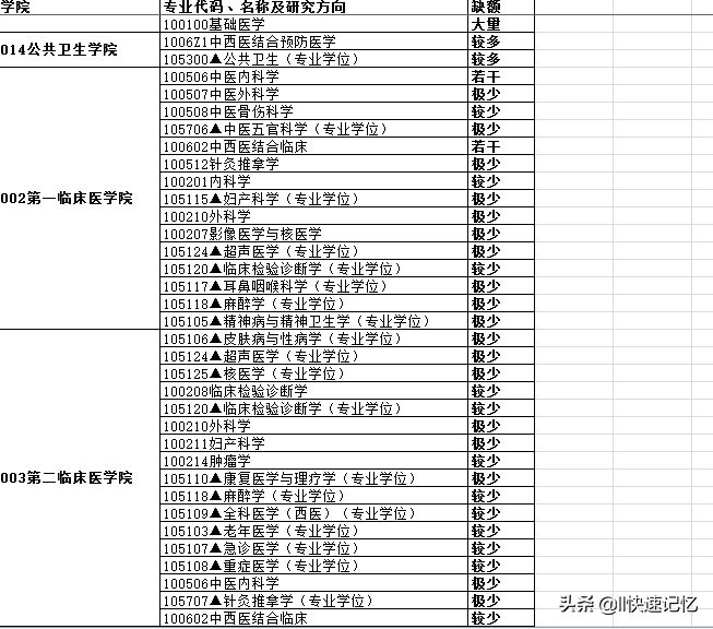 最新考研调剂信息：天津医科大学、浙江中医药大学等5所学校