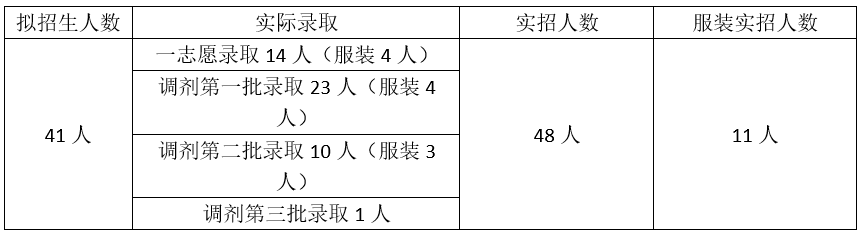 浙江科技学院艺术设计与服装学院考研考哪些？难考吗？