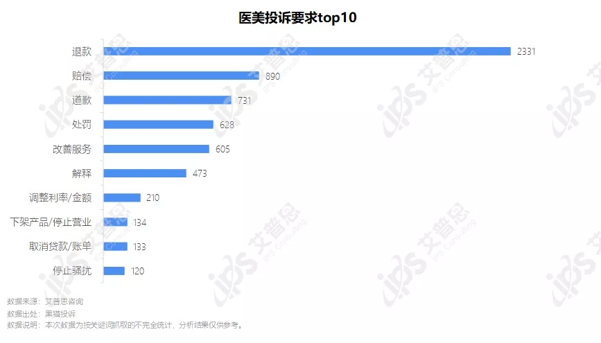 洞察｜艾普思咨询：2021中国医美投诉洞察报告