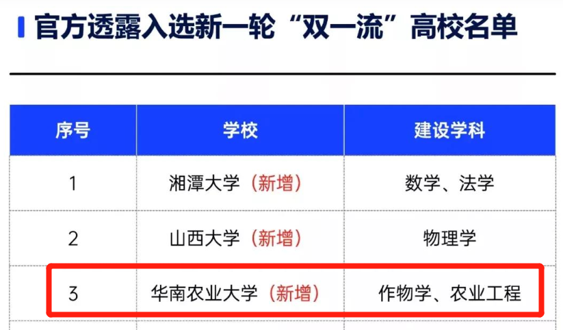 冲击“双一流”，华南农业大学成功几率很大！在校生：想提前庆祝
