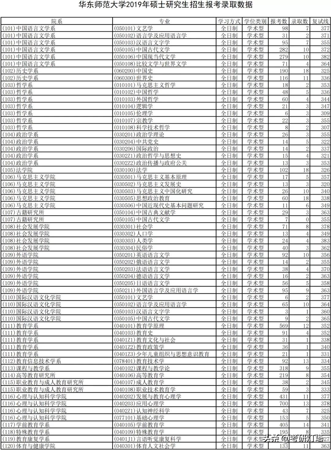 华东师范大学2019~2021年考研报录比