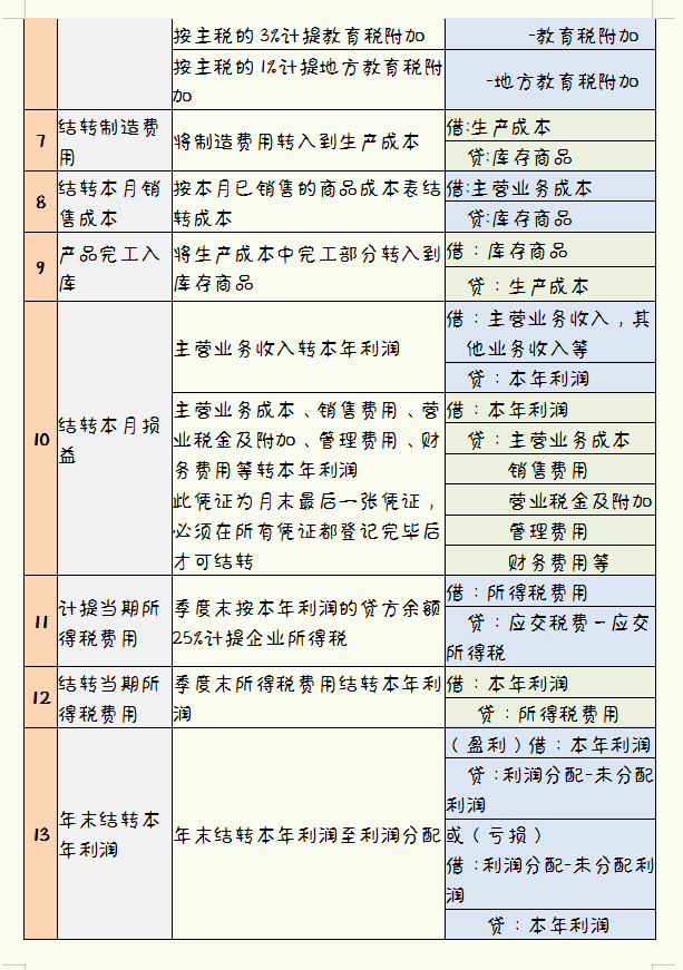 李会计汇总的月末结转流程，内容完整清晰，建议收藏
