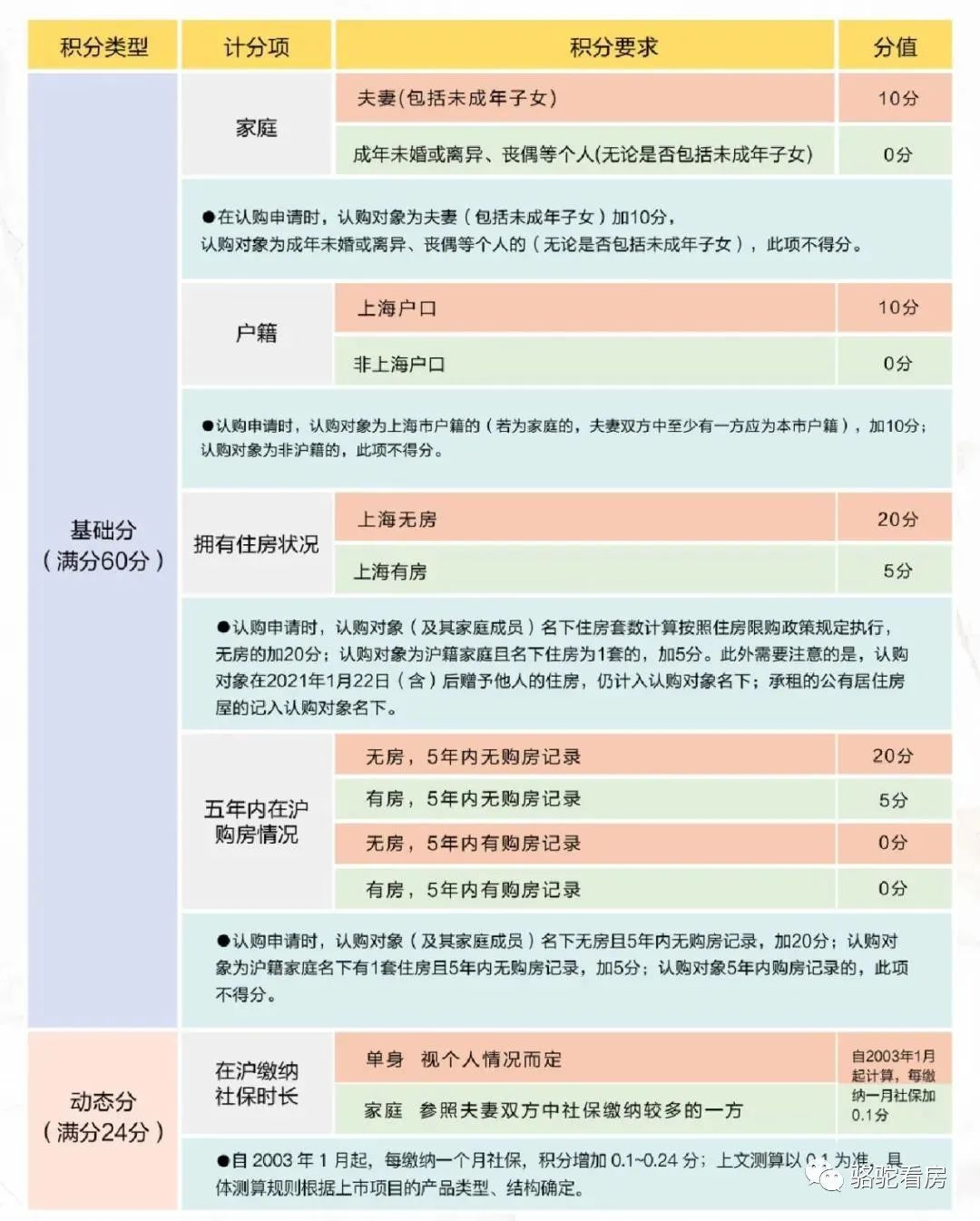 调控不断，2022最新上海购房政策汇总，购房流程、继承、赠与等