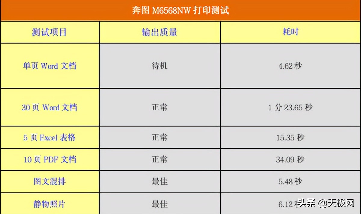 “一站式”便捷办公——奔图M6568NW钉钉智能云打印机深度评测