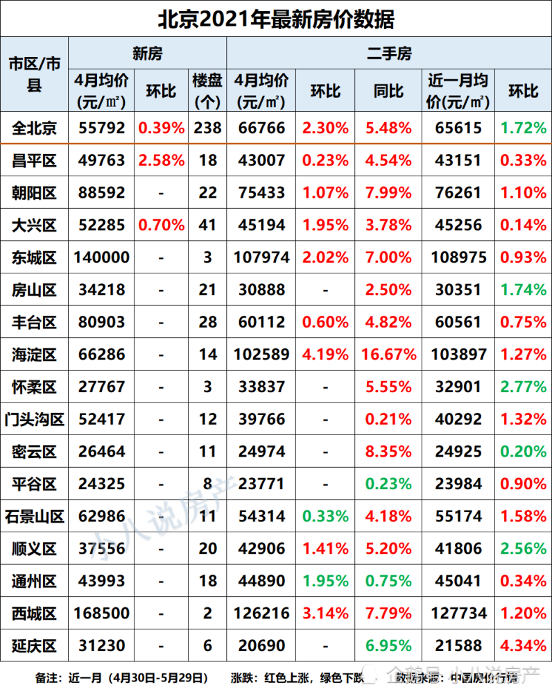 根据巨力新房网站数据,2021年北京房价大致如下(以下价格以每平方米为