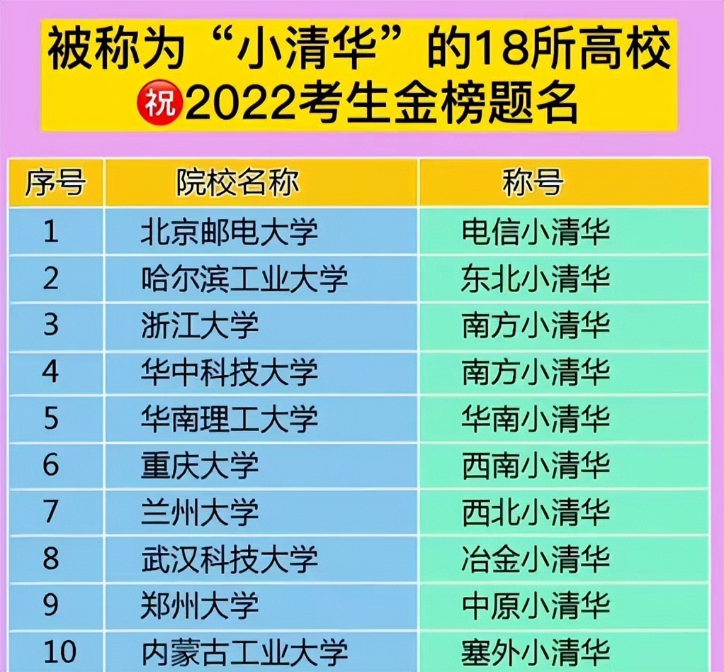 这18所高校报考不亏，人送外号“小清华”，高考生不容错过