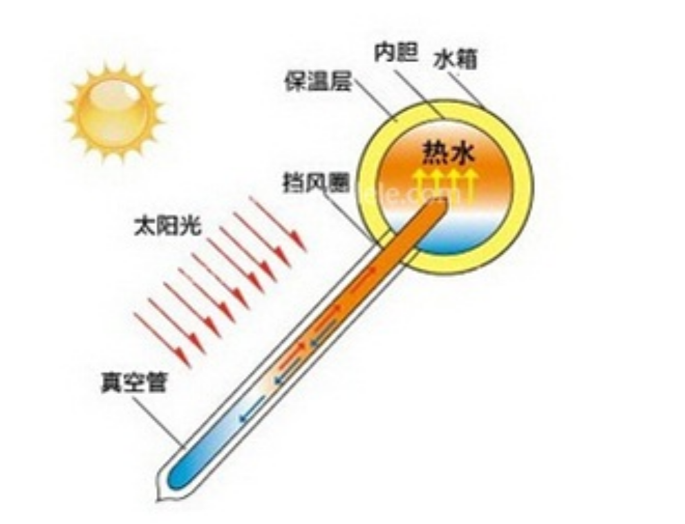 曾红极一时的太阳能热水器，为何已淡出人们的视线？是何原因？