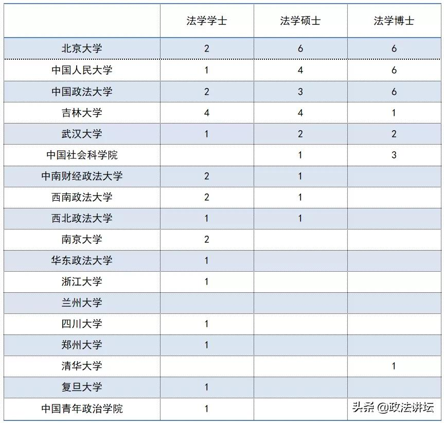 盘点：各大法学院校师资背景（北京篇）