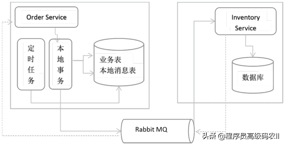 真是绝了，做了这么多年程序员第一次搞懂微服务架构的数据一致性