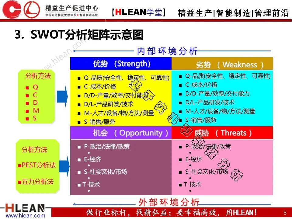 「精益学堂」SWOT 详解+分析