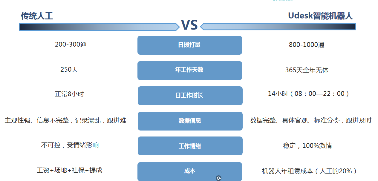 沃丰科技GaussMind智能语音机器人价值都有哪些？
