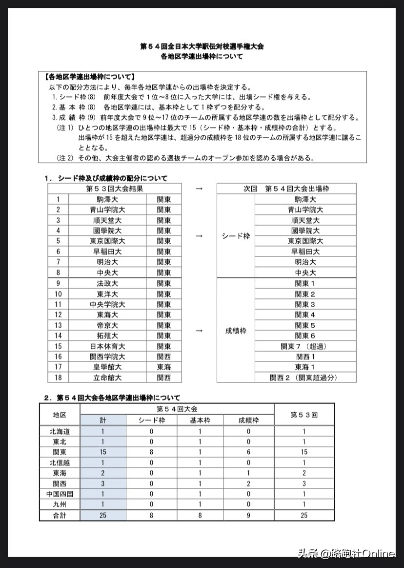 第54届全日本大学驿传，名额选拔概要