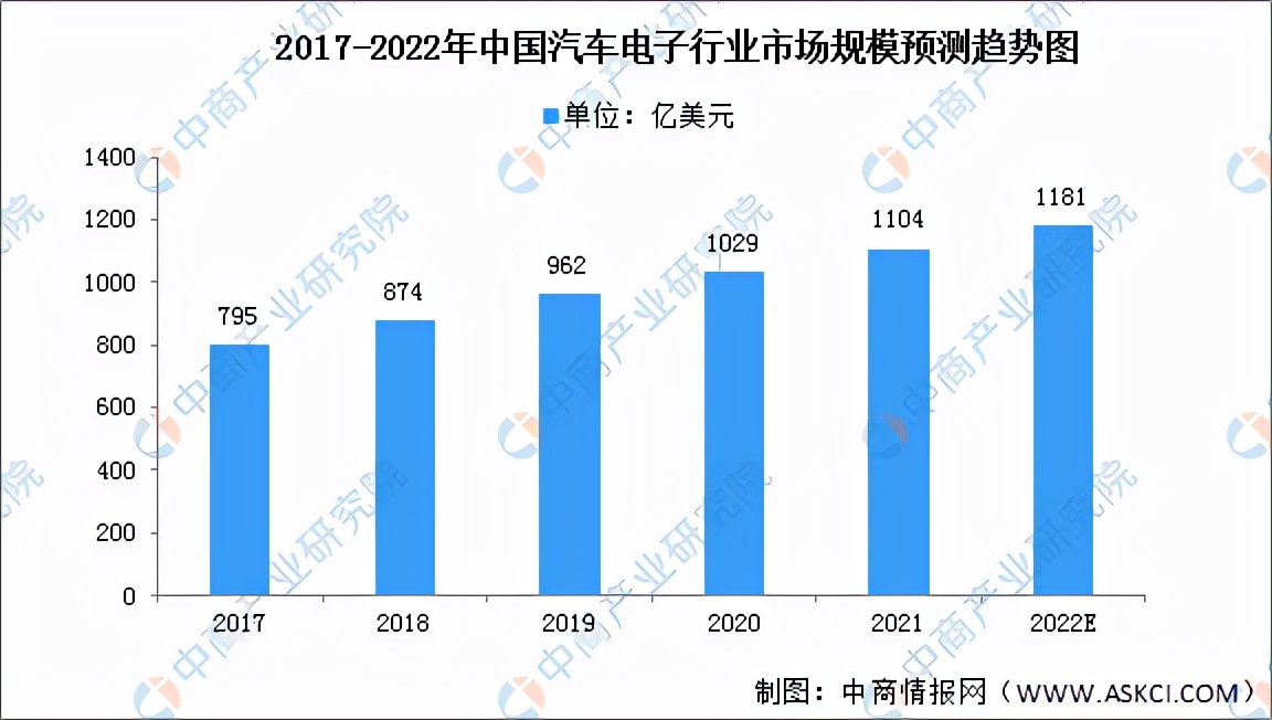 2022年中国汽车电子行业市场前景及投资研究预测报告