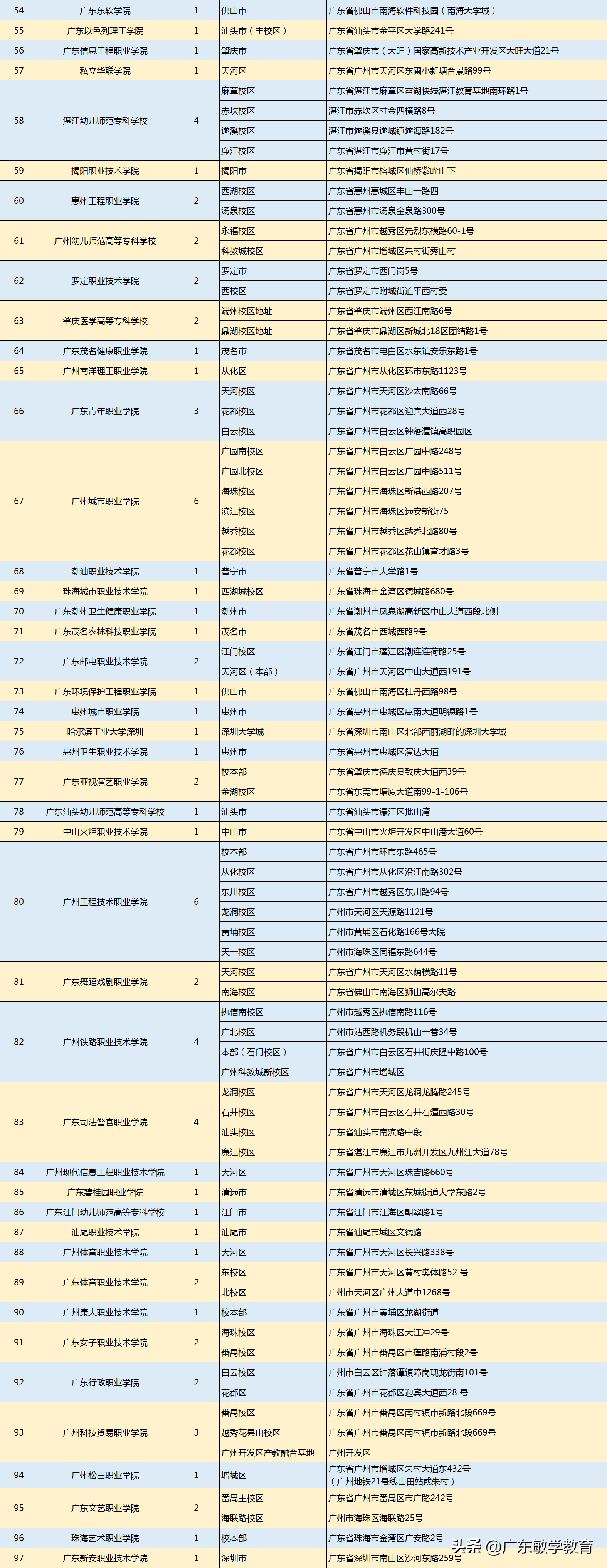 2022广东各高校校区分布表