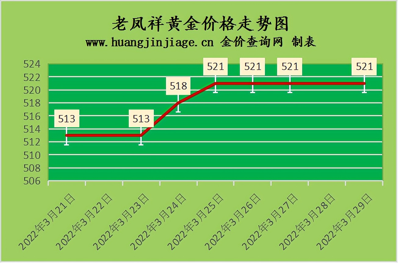 金价下跌9元 2022年3月29日今日金价及黄金回收价格查询