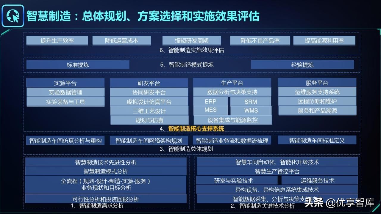 智能制造&工业大脑&数字孪生&工业互联网&数字驾驶舱解决方案