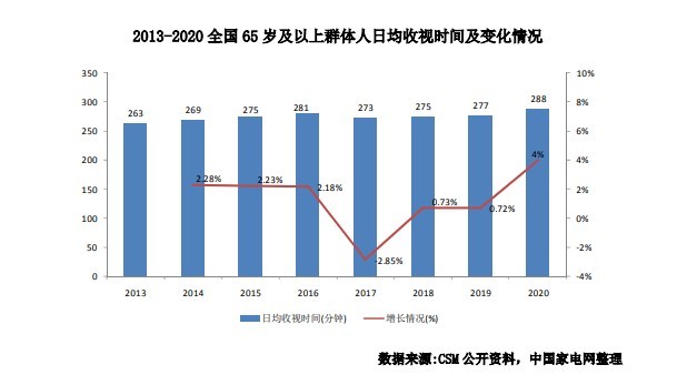開機后不能直達想看的節目，如何為老年人選擇一臺操作便利的電視