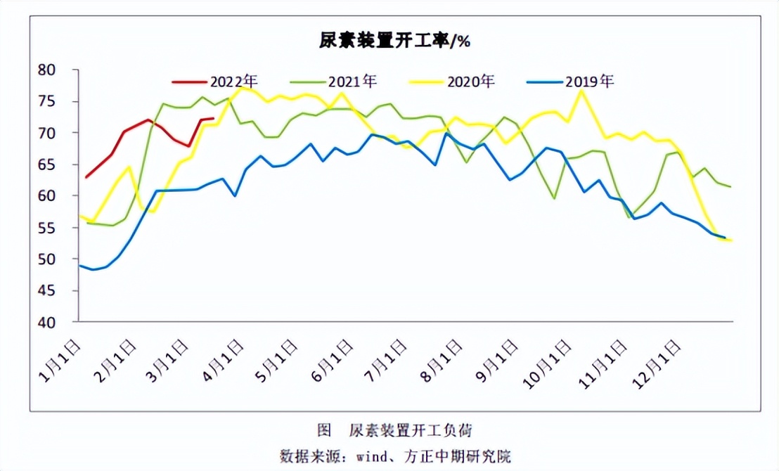 备肥近尾声，尿素突破3000没戏了？