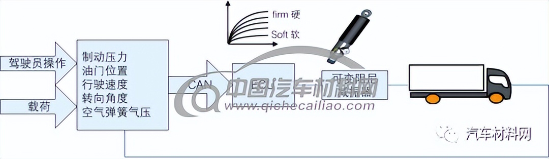商用车半主动悬架系统开发方法及应用研究