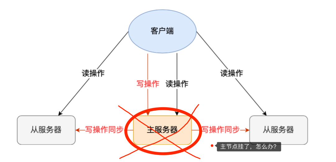美團二面：為什么Redis會有哨兵？