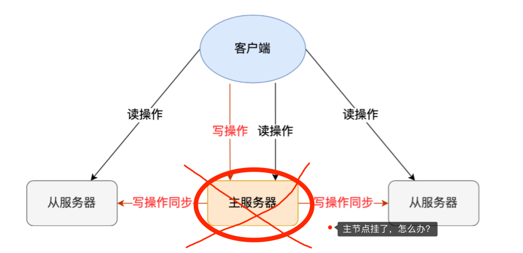 美团二面：为什么Redis会有哨兵？