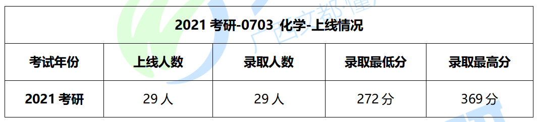 广西大学化学2022考研，招生人数、考试科目及复试调剂情况分析