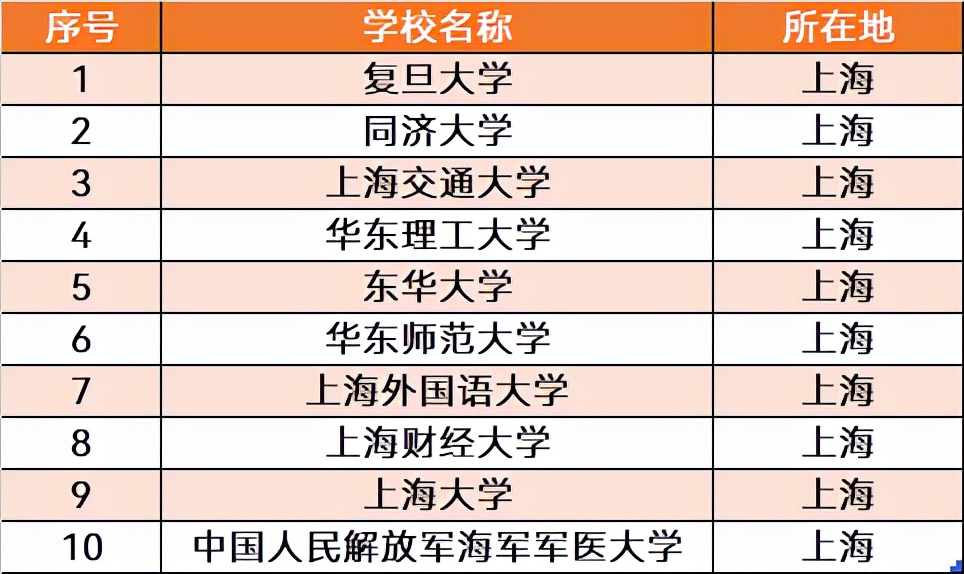 最适合读大学的5大城市，有很多发展机遇，有你想要去的吗？