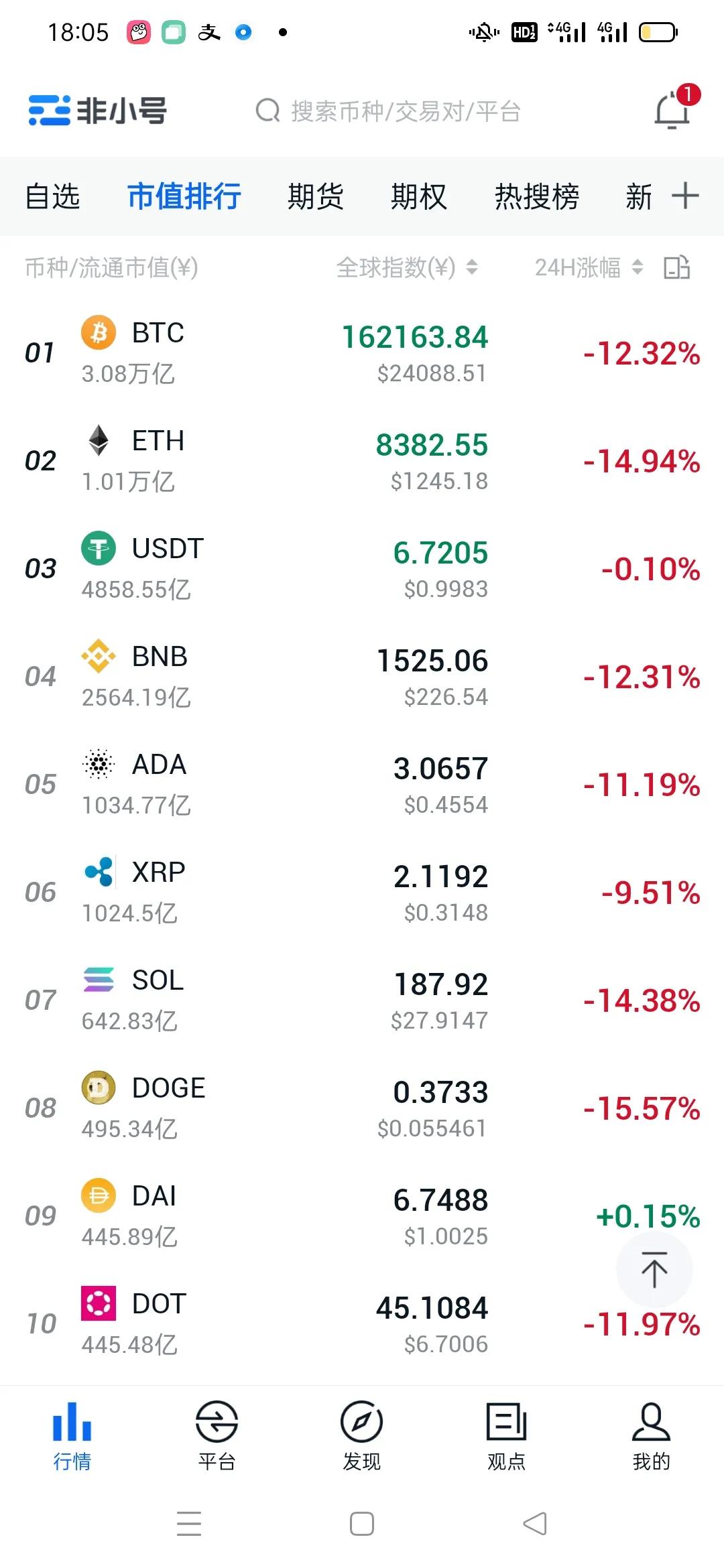 比特币下跌12%