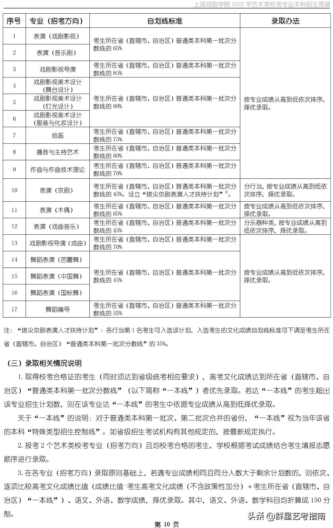招生变化解析 | 上海戏剧学院2022年艺术类校考专业本科招生简章