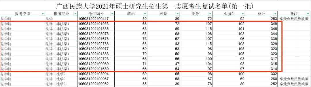 广西民大法律（非法学）2022考研难度及往年复试调剂分析