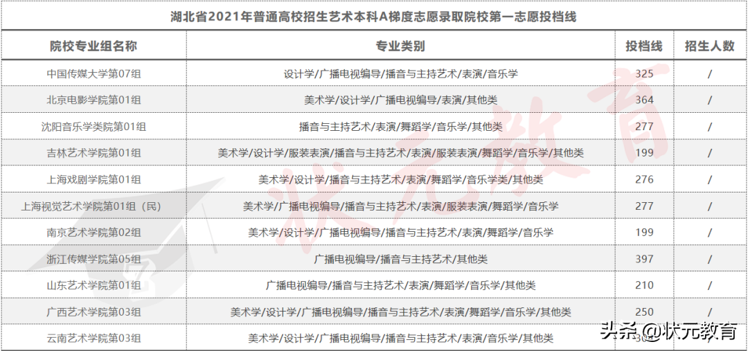 2022艺术生校考最全分析丨校考要参加吗？怎么选？进来看