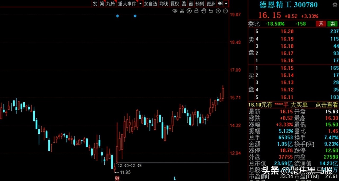 霸屏涨幅榜！机器人概念“异军突起”，2022年绩优低估值名单出炉