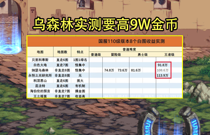 DNF：110版本最佳搬砖图出炉！并非大地和森林，收益已接近风暴