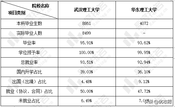 武汉理工大学和华东理工大学本科教学质量对比分析来啦