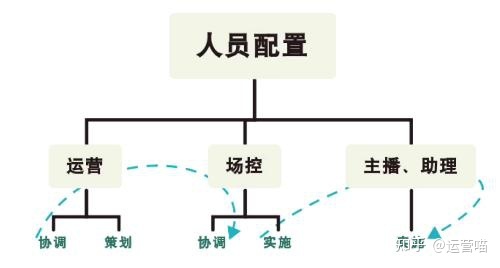 直播带货团队需要几个人？人员配置是怎样的？