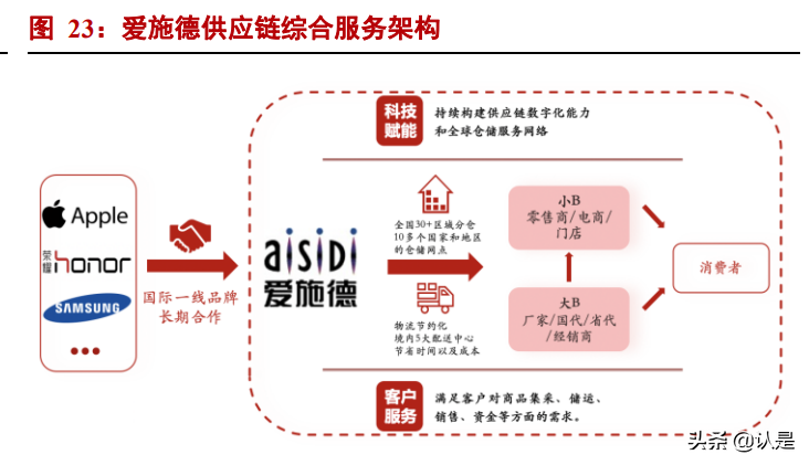 爱施德研究报告：立足分销+零售，铸就有价值的渠道网络壁垒