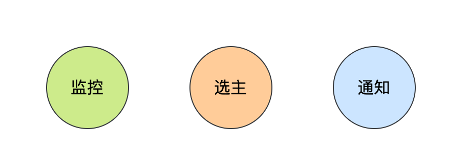美團二面：為什么Redis會有哨兵？
