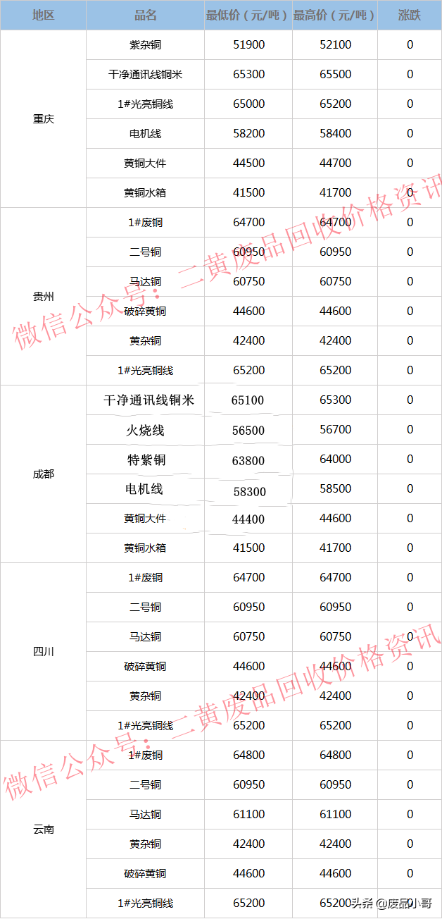 废铜价格最高上调100元，2022年3月14日废铜回收价格调整信息