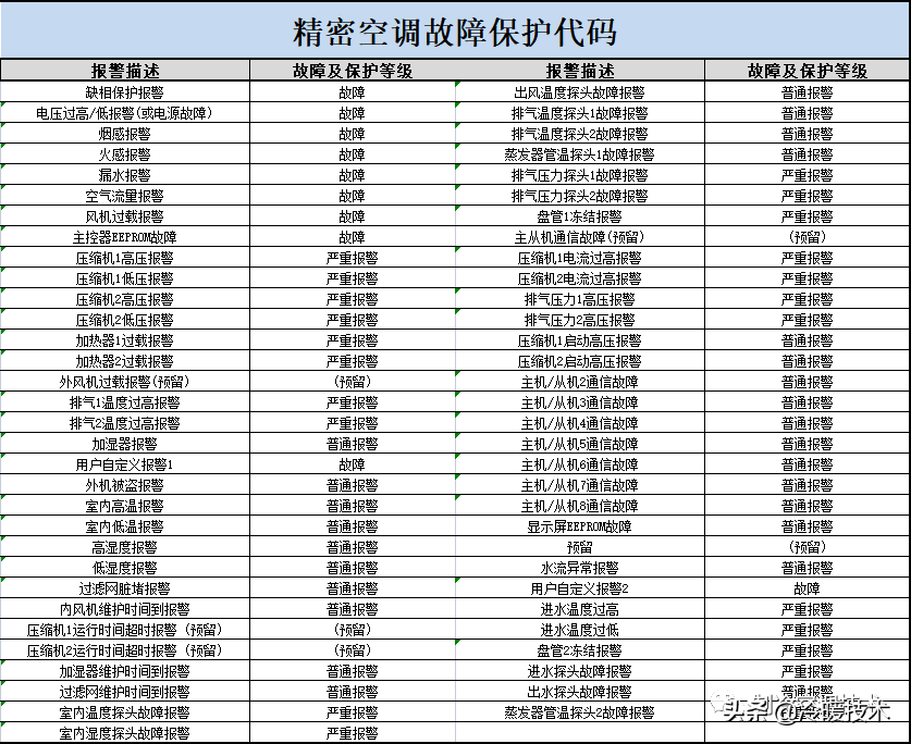 暖通空调实战技术维修手册（收藏）