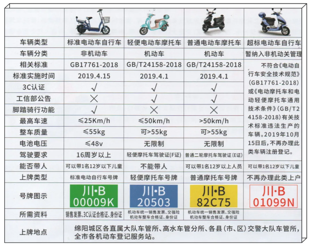 电动车、三轮车、四轮车怎么上牌、考驾照？如何收费？一看便知