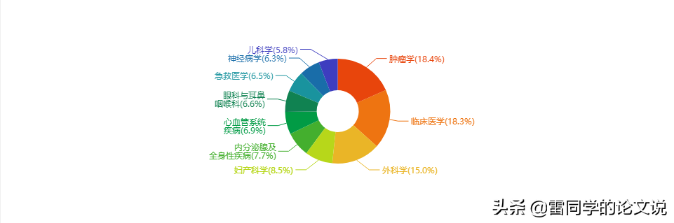 医学类核心期刊重点推荐！22年内、不限单位、不限课题 莫错过