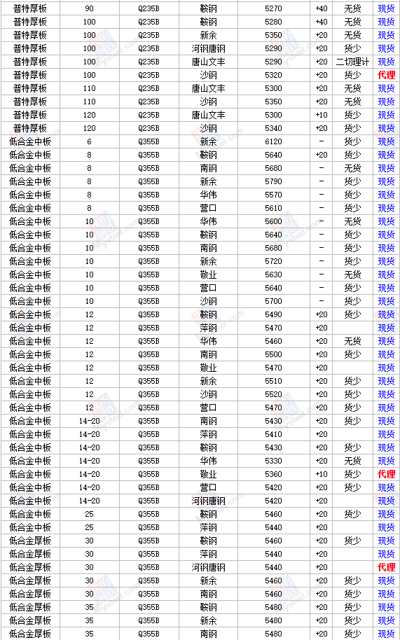 11日全国主要城市钢材价格行情，需要其他地区行情，请留言