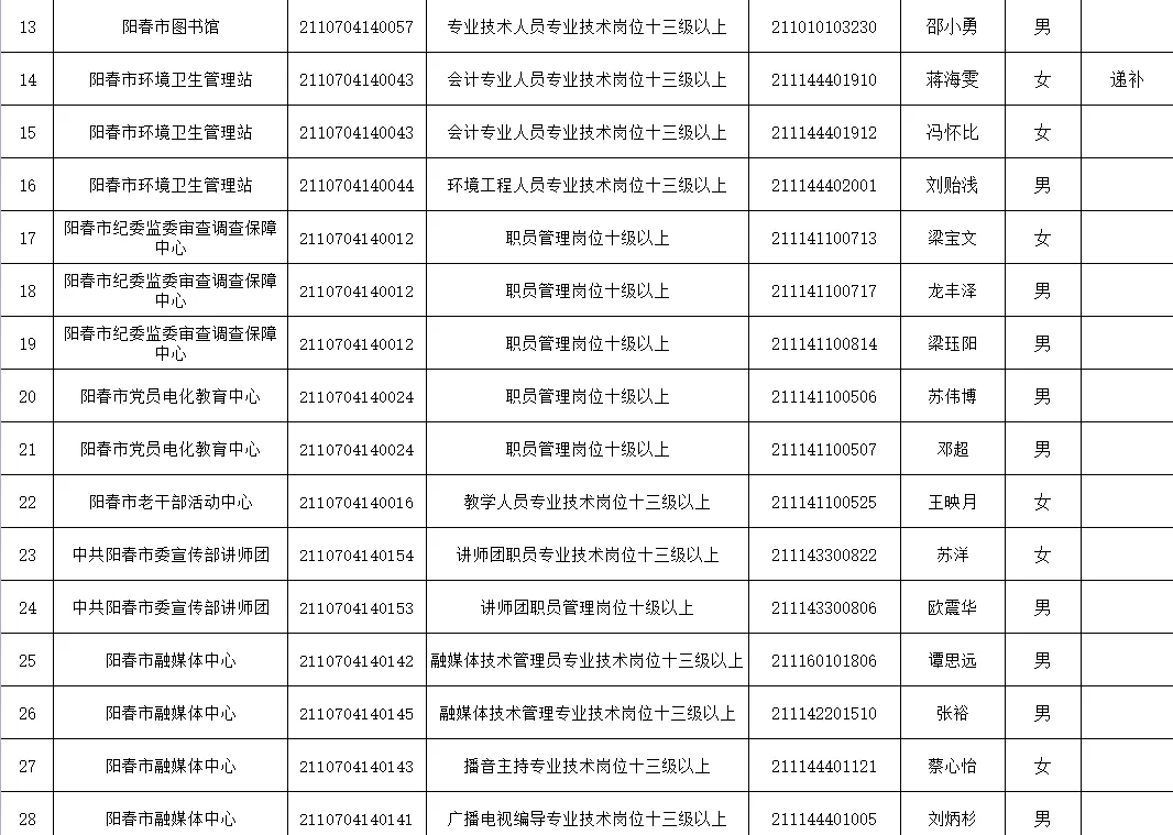阳春招聘ycqq（拟聘用57名人员为阳春市事业单位工作人员）