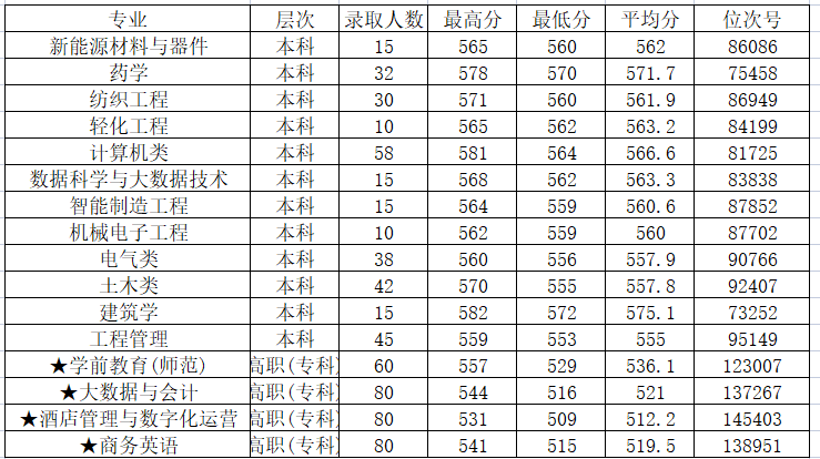 2021绍兴文理学院录取分数